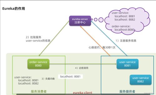 微服務技術棧入門 遠程服務調用Eureka與Ribbon